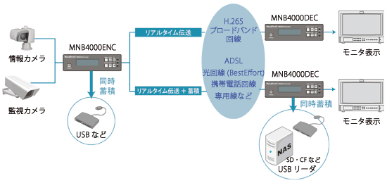 MNB4000 運用例