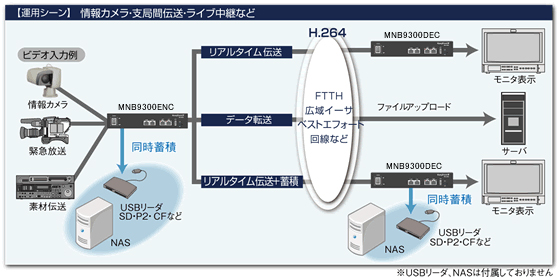 MNB9300 運用例