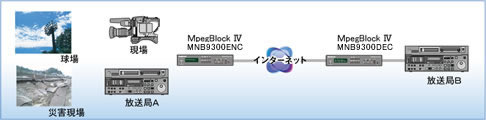 MNB9300 素材伝送