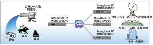 MNB9300 マルチキャスト配信