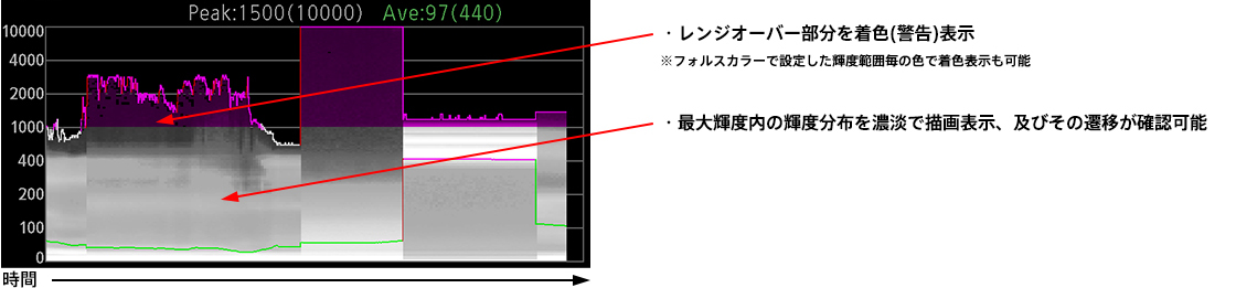 輝度グラフの表示例