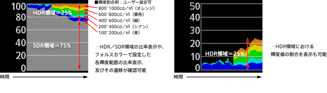 HDR／SDR比率グラフの表示例