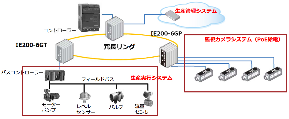 IE200-6GT , IE200-6GP