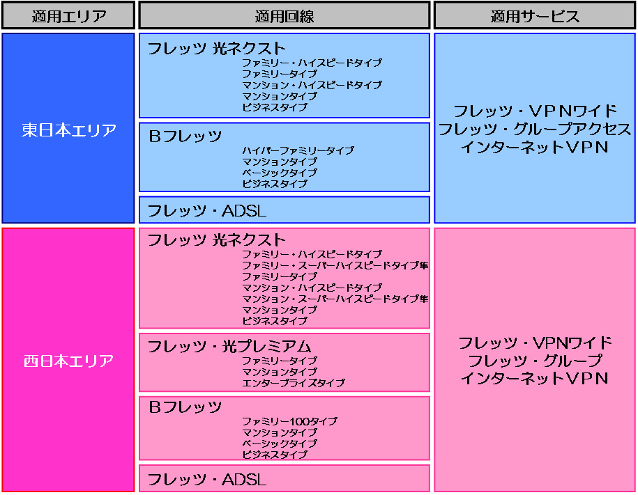 適用サービス・適用回線