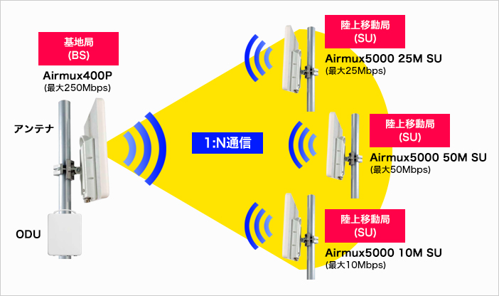 Airmux5000のアーキテクチャ