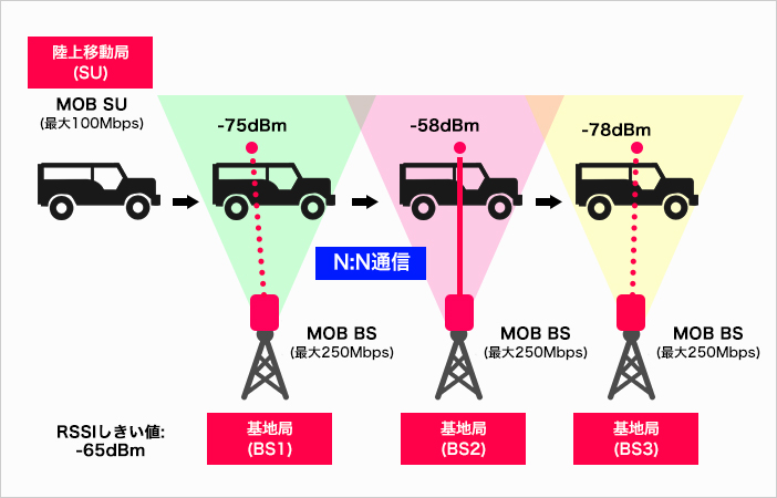 Airmux5000 Mobilityのアーキテクチャ