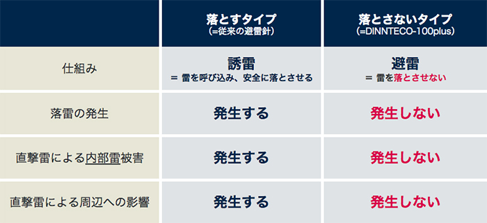 従来の避雷針との違い