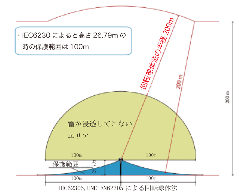 DINNTECO-100plusの保護範囲について1