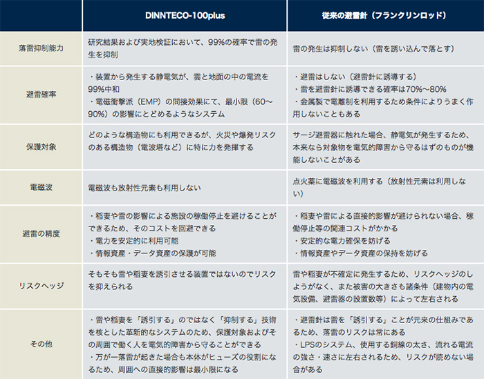 DINNTECO-100plusの技術的な特徴